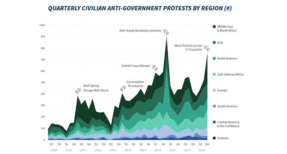 Stacked area chart, quarterly civilian anti-government protests by region, 2009 to 2019, annotated with the Arab Spring, Occupy Wall Street, Euromaidan, the Turkish coup attempt and the anti-Trump resistance protests.