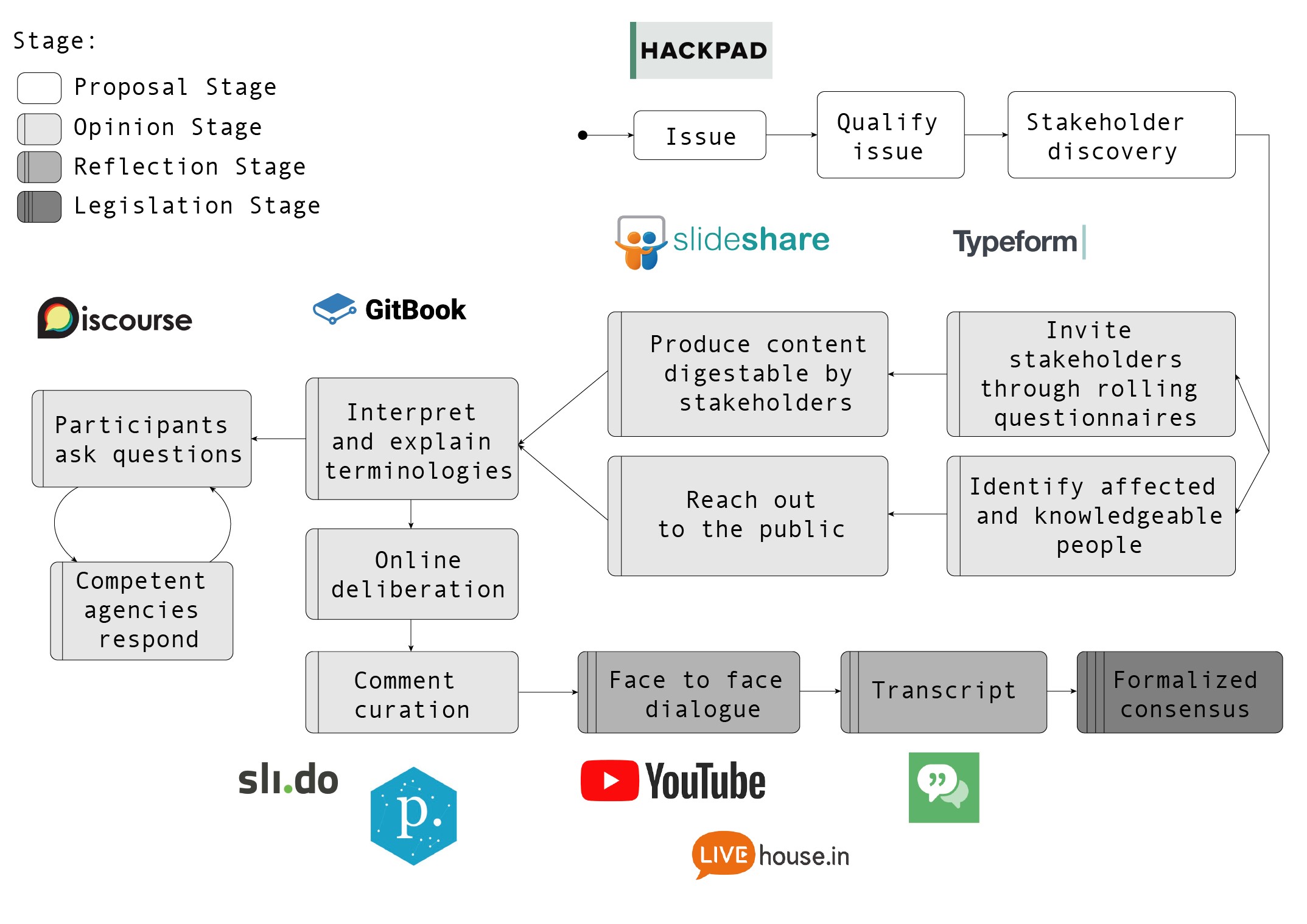 Flowchart of the vTaiwan process across four stages — proposal, opinion, reflection, legislation — with the tools used at each step: Hackpad, Discourse, Typeform, Slido, pol.is, YouTube.